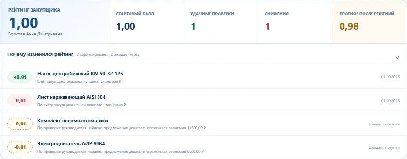 Рейтинг закупщика и история изменения балла с объяснением причин. Демонстрационные данные.